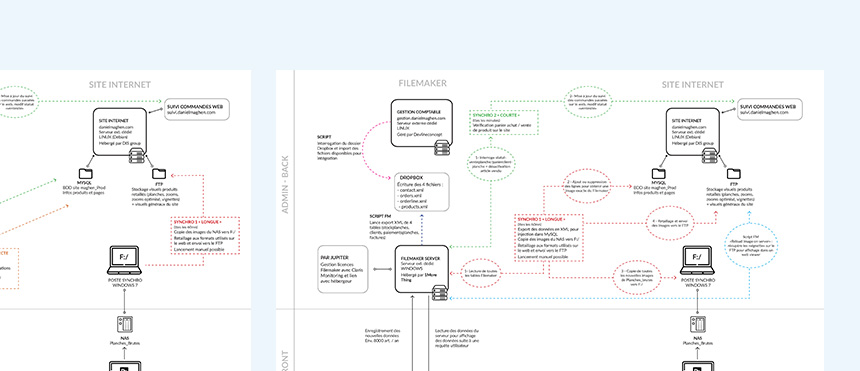 Cartographie des interactions entre le site et les flux FileMaker