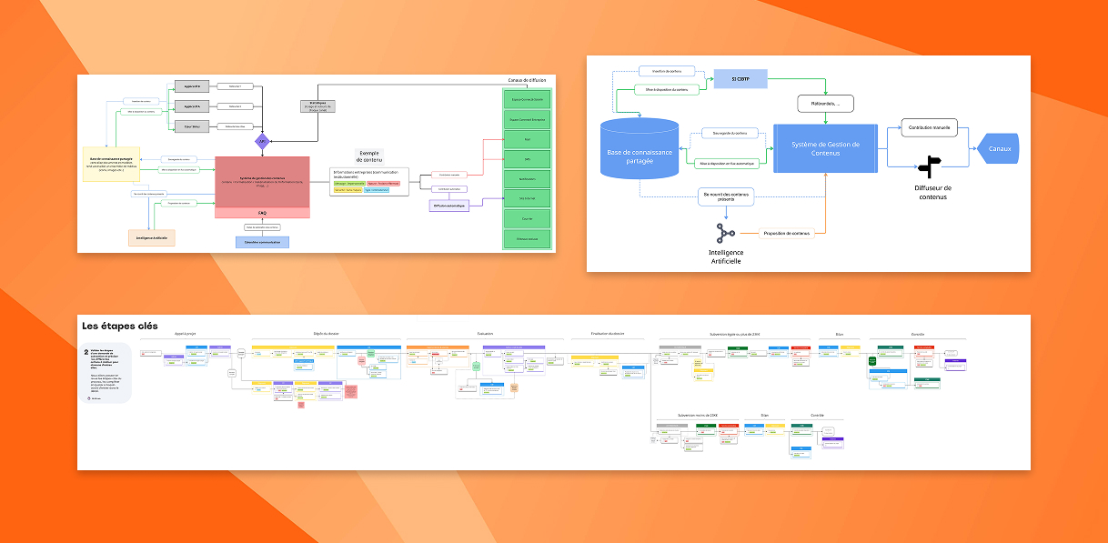 3 schémas représentent des flux de donnée et des process techniques