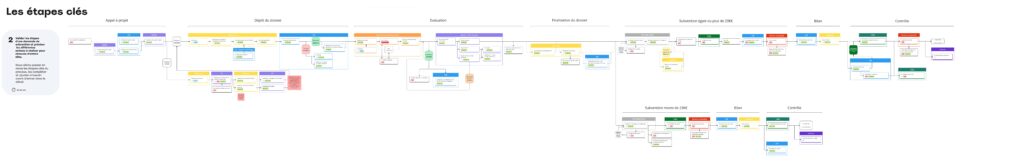 Schéma d'un appel à projet. Le schéma est pu lisible à cette taille mais montre le nombre d'étapes importantes et les flux en place.